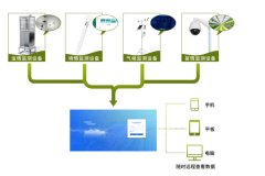 農(nóng)業(yè)四情監(jiān)測，智能化、自動化